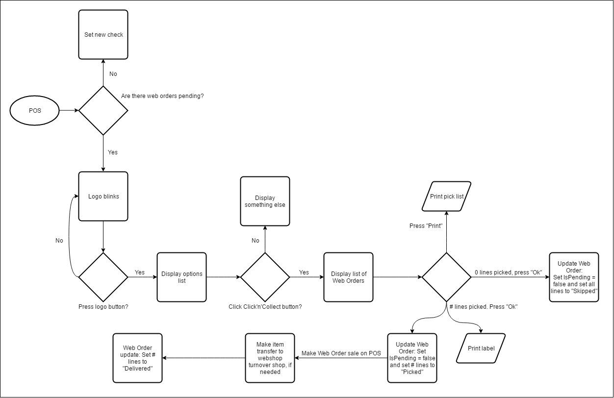 Flow for Creation, Picking and Delivering