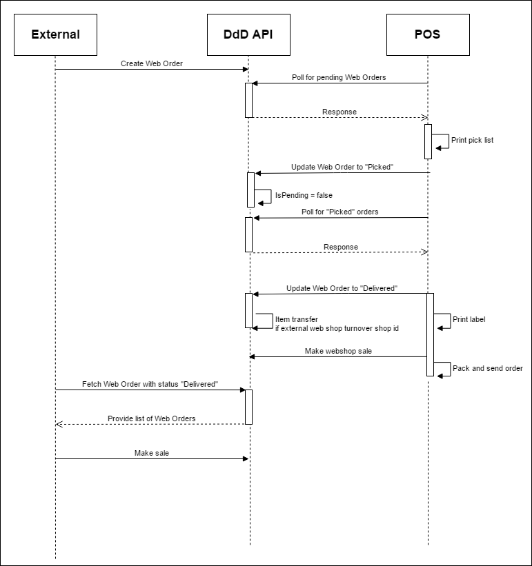 documentation | Documentation for DdD products