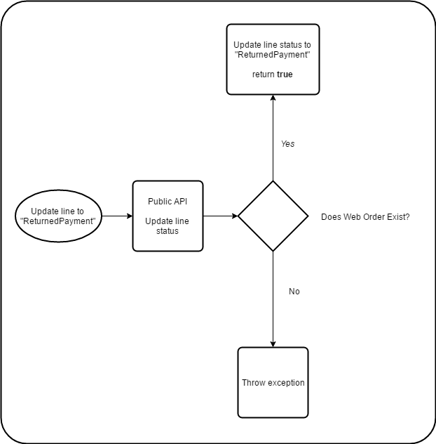 WebOrder-Flow-PublicAPI-UpdateLineStatus-ReturnedPayment
