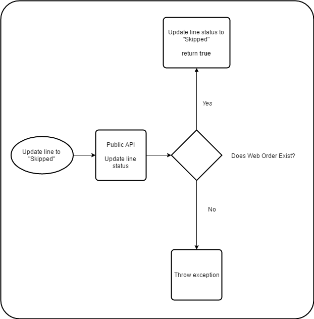 WebOrder-Flow-PublicAPI-UpdateLineStatus-Skipped